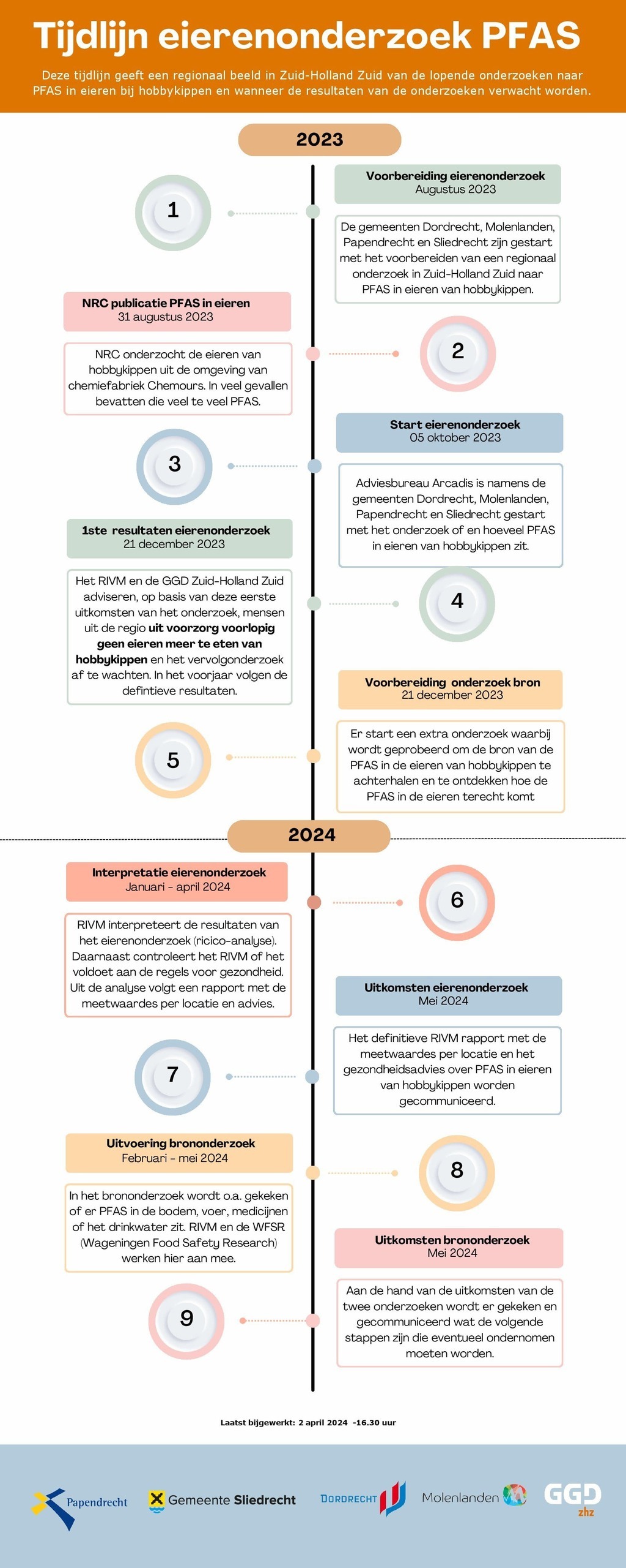 Pfas in eieren tijdlijn