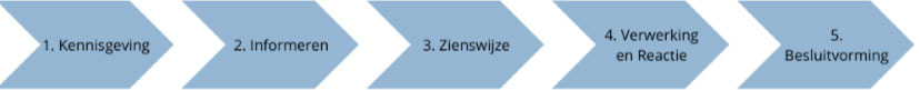 Schematische weergave van het participatieproces