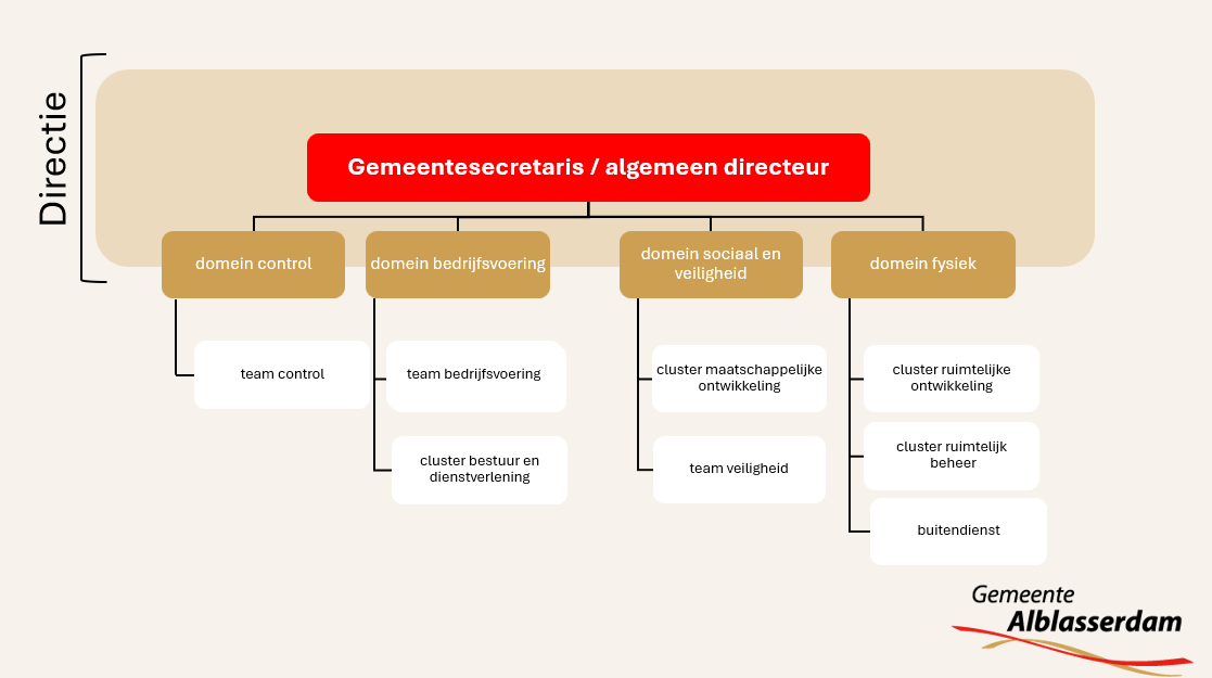 Organogram juli 2025