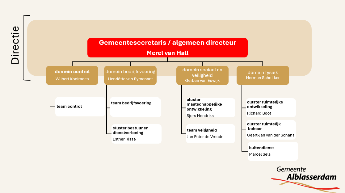 Organogram Alblasserdam (juli 2026)