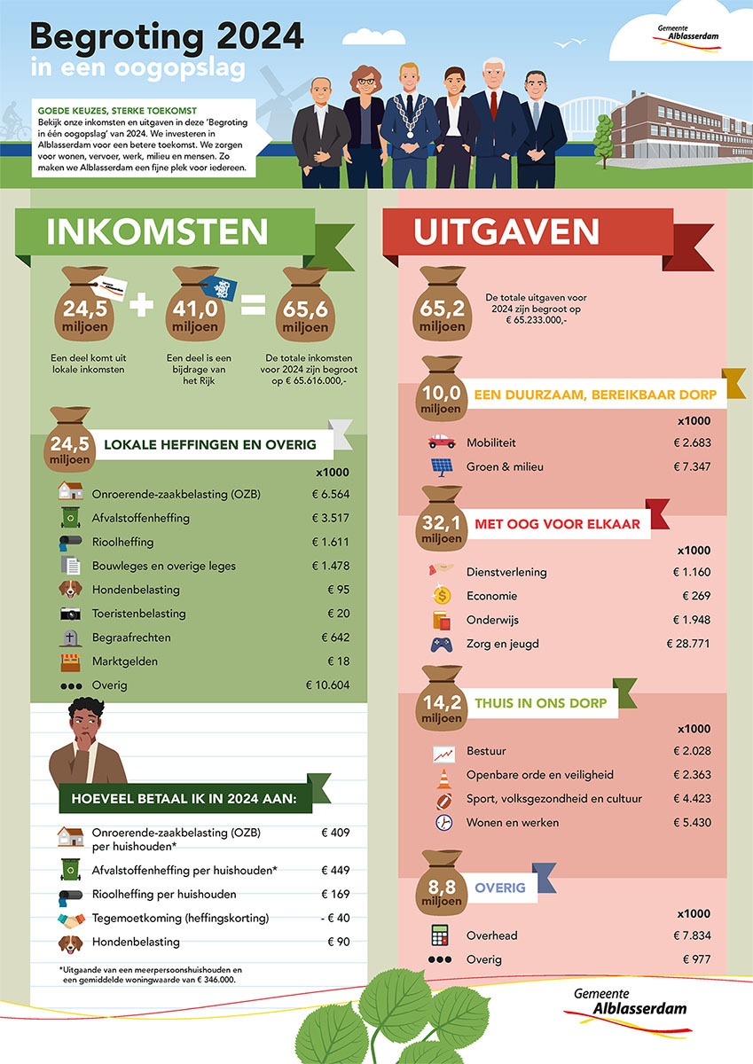 Begroting 2024 in een oogopslag